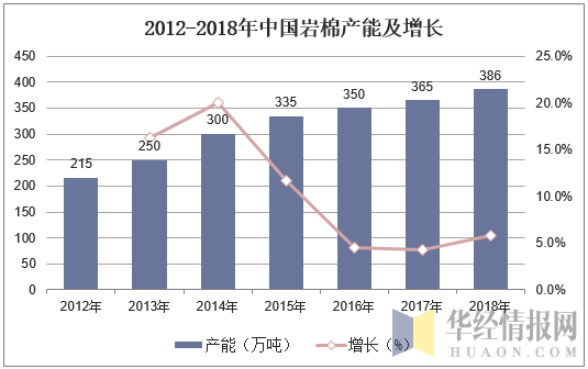2012-2018年中国岩棉产能及增长