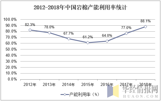 2012-2018年中国岩棉产能利用率统计