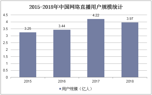 2015-2018年中国网络直播用户规模统计