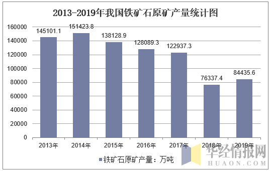 2013-2019年我国铁矿石原矿产量统计图