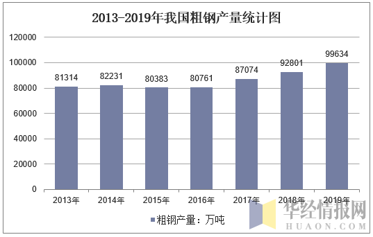 2013-2019年我国粗钢产量统计图