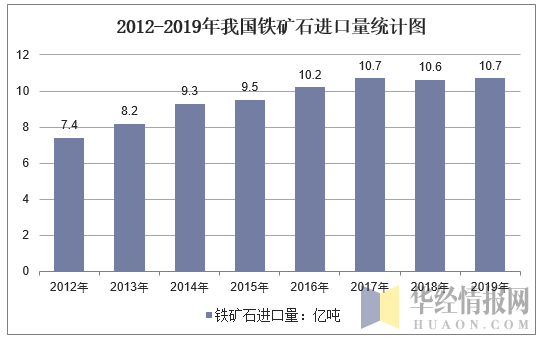 2012-2019年我国铁矿石进口量统计图