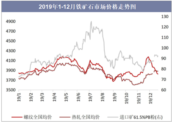 2019年1-12月铁矿石市场价格走势图