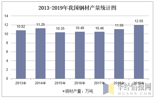 2013-2019年我国钢材产量统计图