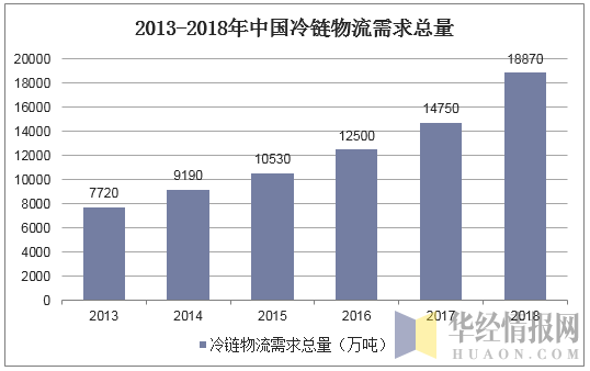 2013-2018年中国冷链物流需求总量