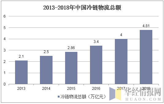 2013-2018年中国冷链物流总额