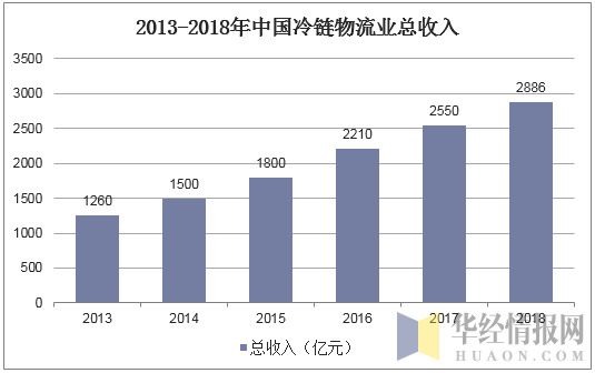 2013-2018年中国冷链物流业总收入