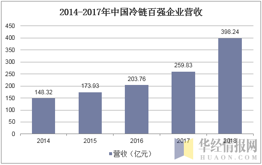 2014-2017年中国冷链百强企业营收
