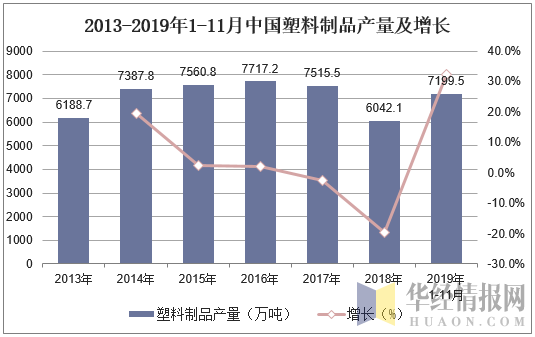 2013-2019年1-11月中国塑料制品产量及增长