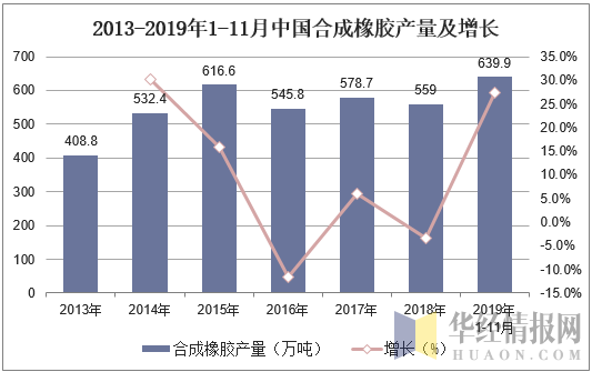 2013-2019年1-11月中国合成橡胶产量及增长