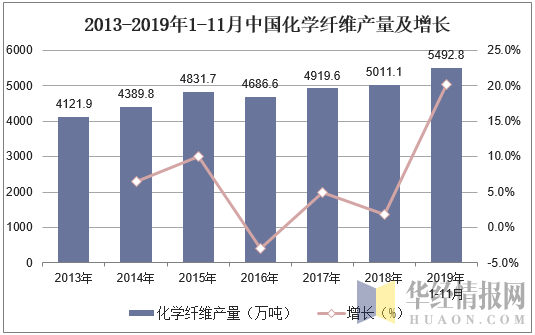 2013-2019年1-11月中国化学纤维产量及增长
