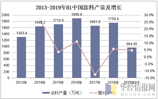 2013-2019年H1中国涂料产量及增长