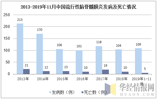 2013-2019年11月中国流行性脑脊髓膜炎发病及死亡情况