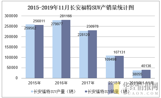 2015-2019年11月长安福特SUV产销量统计图