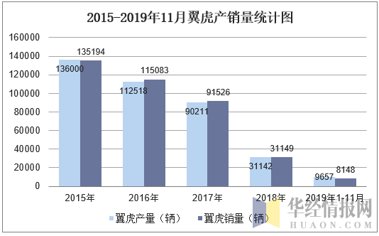 2015-2019年11月翼虎产销量统计图