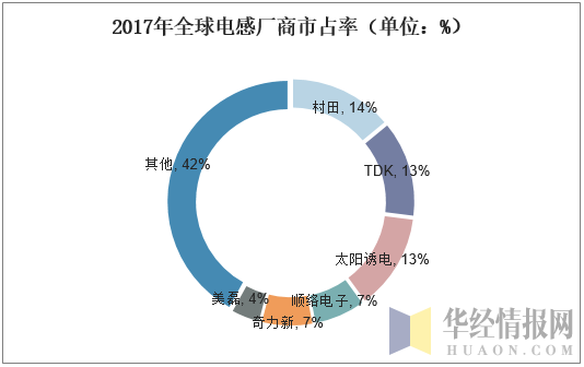 2017年全球电感厂商市占率（单位：%）
