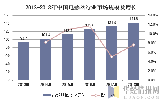 2013-2018年中国电感器行业市场规模及增长