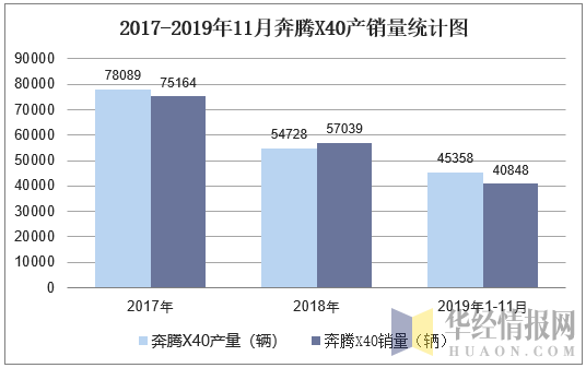 2017-2019年11月奔腾X40产销量统计图