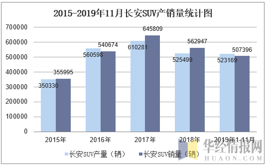 2015-2019年11月长安SUV产销量统计图