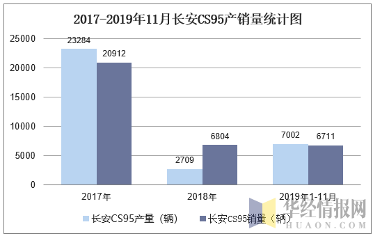 2017-2019年11月长安CS95产销量统计图