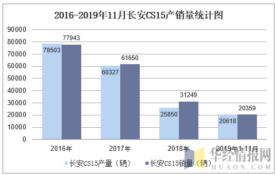 2016-2019年11月长安CS15产销量统计图