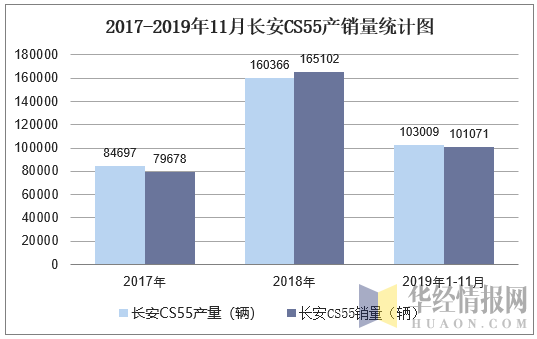 2017-2019年11月长安CS55产销量统计图