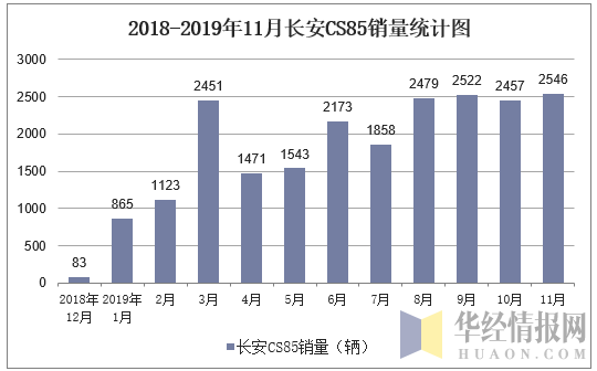 2018-2019年11月长安CS85销量统计图