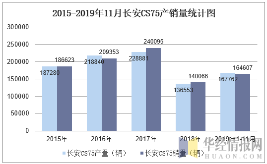 2015-2019年11月长安CS75产销量统计图