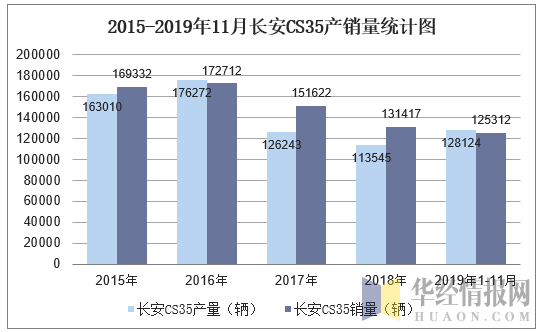 2015-2019年11月长安CS35产销量统计图