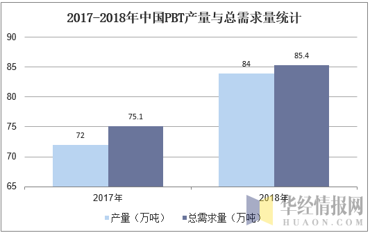 2017-2018年中国PBT产量与总需求量统计