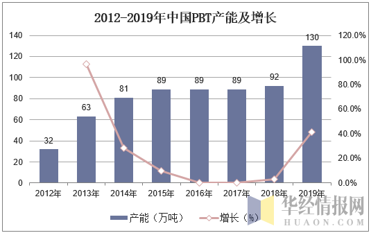 2012-2019年中国PBT产能及增长