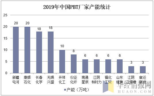 2019年中国PBT厂家产能统计