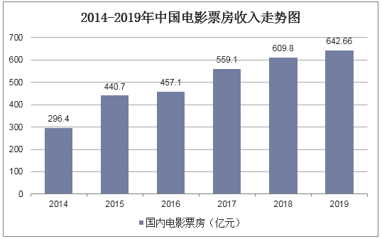 2014-2019年中国电影票房收入走势图
