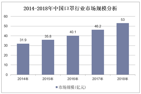 2014-2018年中国口罩行业市场规模分析