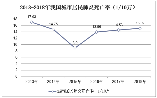 2013-2018年我国城市居民肺炎死亡率（1/10万）