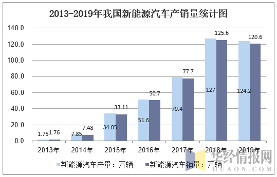 2013-2019年我国新能源汽车产销量统计图