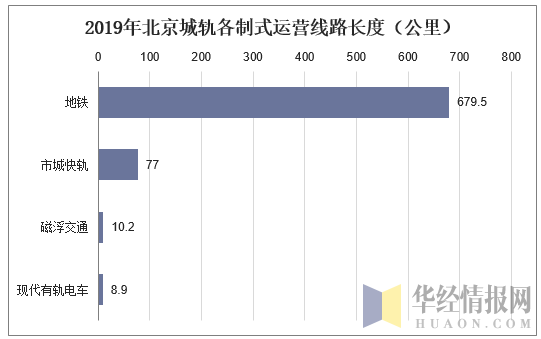 2019年北京城轨各制式运营线路长度（公里）