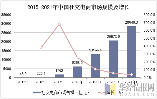 2015-2021年中国社交电商市场规模及增长