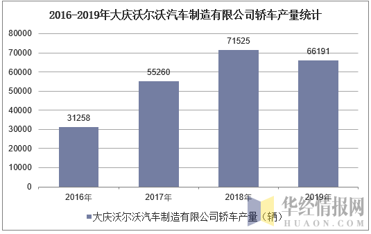 2016-2019年大庆沃尔沃汽车制造有限公司轿车产量统计