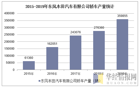 2015-2019年东风本田汽车有限公司轿车产量统计