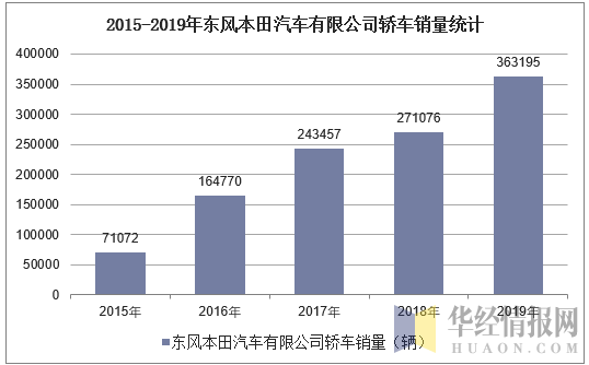 2015-2019年东风本田汽车有限公司轿车销量统计