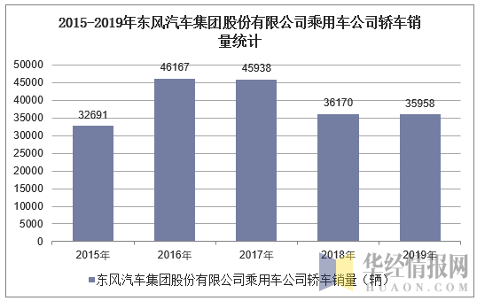 2015-2019年东风汽车集团股份有限公司乘用车公司轿车销量统计