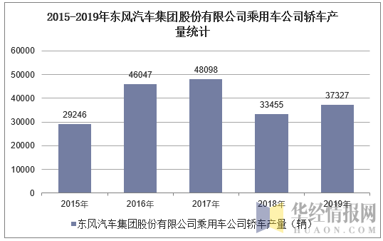 2015-2019年东风汽车集团股份有限公司乘用车公司轿车产量统计