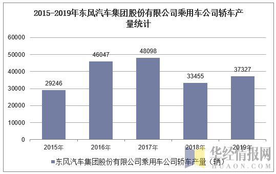 2015-2019年东风汽车集团股份有限公司轿车产量统计
