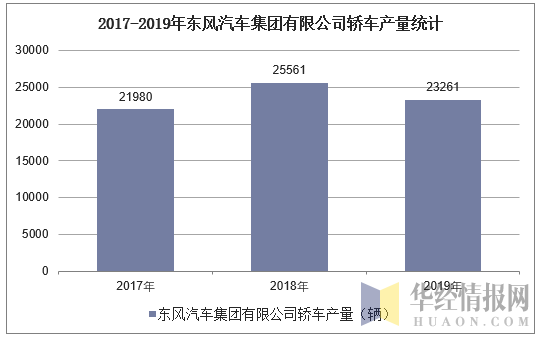 2017-2019年东风汽车集团有限公司轿车产量统计