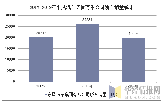 2017-2019年东风汽车集团有限公司轿车销量统计