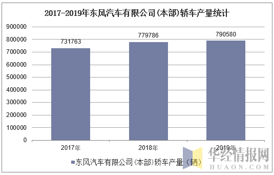 2017-2019年东风汽车有限公司(本部)轿车产量统计
