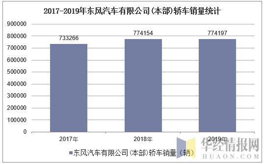 2017-2019年东风汽车有限公司(本部)轿车销量统计