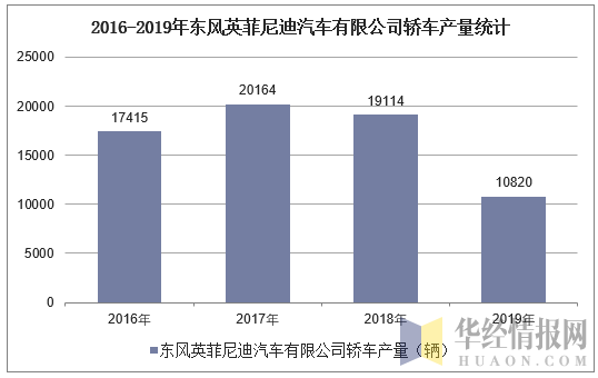 2016-2019年东风英菲尼迪汽车有限公司轿车产量统计