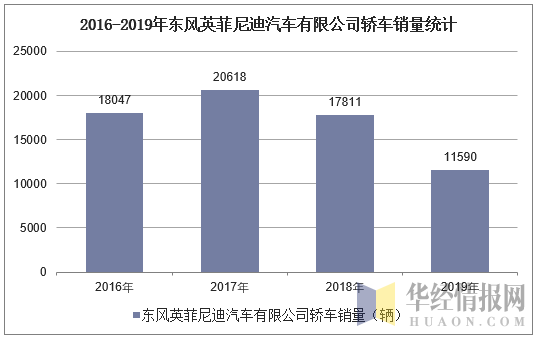 2016-2019年东风英菲尼迪汽车有限公司轿车销量统计